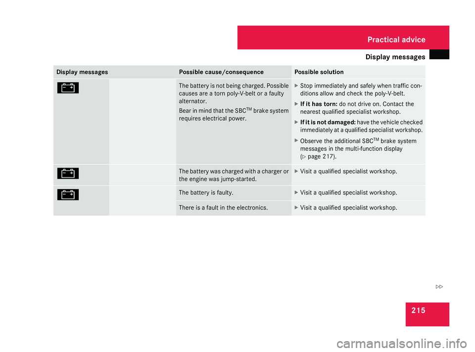 MERCEDES-BENZ SL ROADSTER 2008  Owners Manual Displa
ymessages 215Display messages Possible cause/consequence Possible solution
# Th
eb atter yisn ot being charged. Possible
causes ar eatornp oly-V -beltora faulty
alternator.
Bea rinm indt hatthe