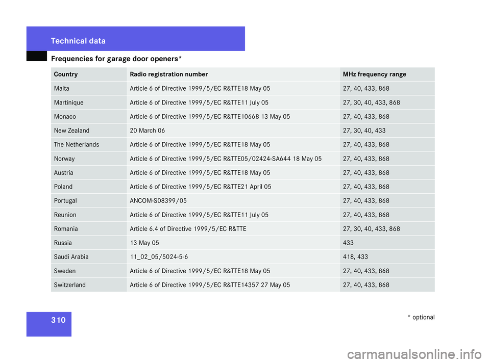 MERCEDES-BENZ SL ROADSTER 2008  Owners Manual Frequencies for garage door openers*
310 Country Radi
oregistration number MH
zfrequency range Malta Article
6ofDirective 1999/5/E CR&TTE18 May 05 27
,40,433, 868 Martinique Article
6ofDirective 1999/