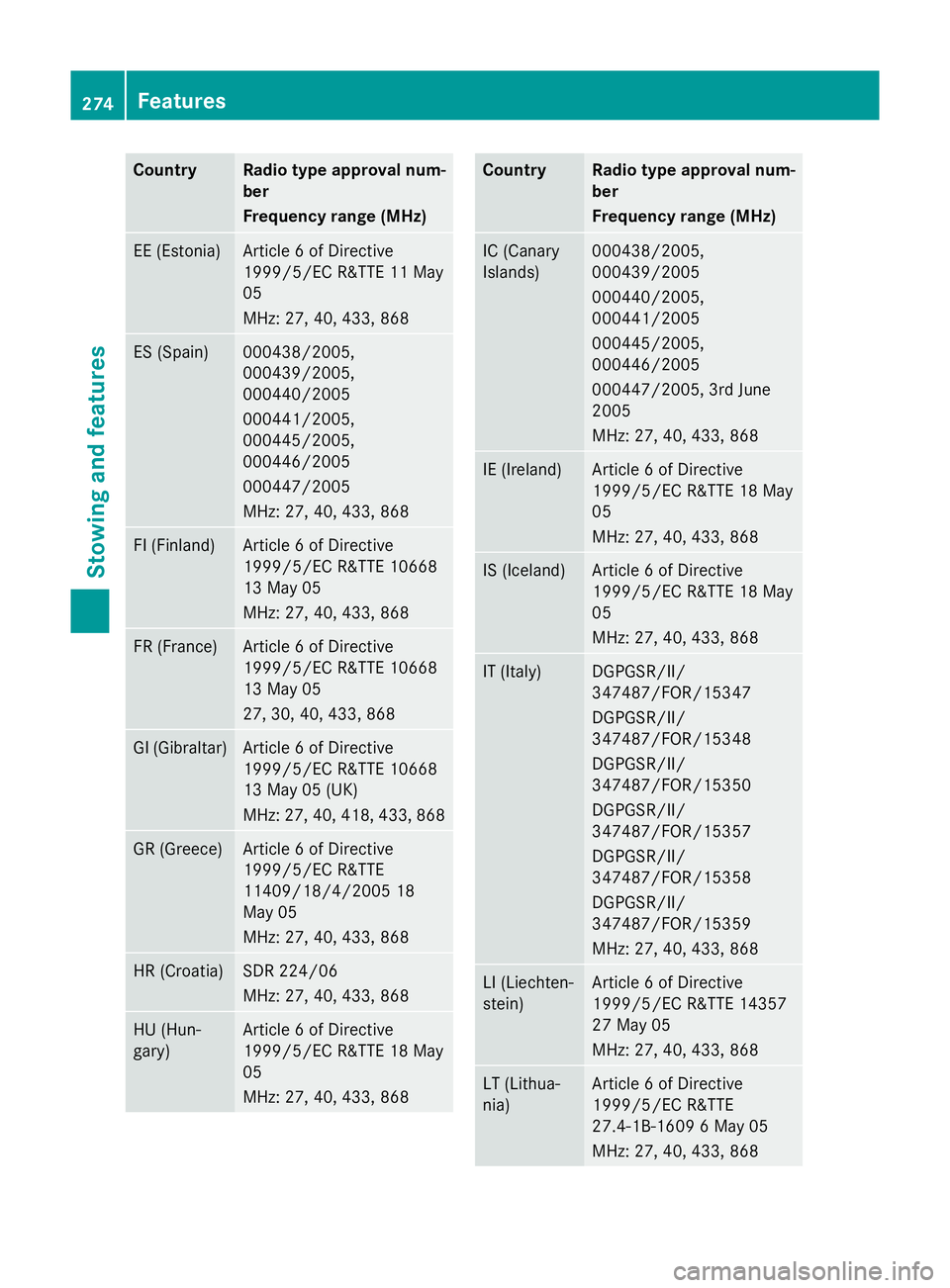 MERCEDES-BENZ SLK ROADSTER 2014 Owners Manual Country Radio type approval num-
ber
Frequency range (MHz)
EE (Estonia) Article 6 of Directive
1999/5/EC R&TTE 11 May
05
MHz: 27, 40, 433, 868
ES (Spain) 000438/2005,
000439/2005,
000440/2005
000441/2 MERCEDES-BENZ SLK ROADSTER 2014 Owners Manual Country Radio type approval num-
ber
Frequency range (MHz)
EE (Estonia) Article 6 of Directive
1999/5/EC R&TTE 11 May
05
MHz: 27, 40, 433, 868
ES (Spain) 000438/2005,
000439/2005,
000440/2005
000441/2