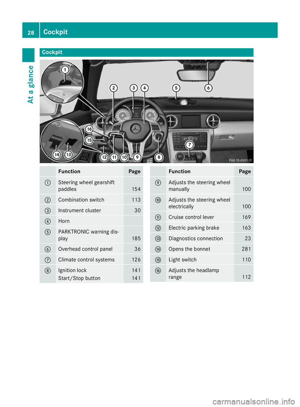 MERCEDES-BENZ SLK ROADSTER 2014 Owners Guide Cockpit
Function Page
:
Steering wheel gearshift
paddles
154
;
Combination switch 113
=
Instrument cluster 30
?
Horn
A
PARKTRONIC warning dis-
play
185
B
Overhead control panel 36
C
Climate control sy