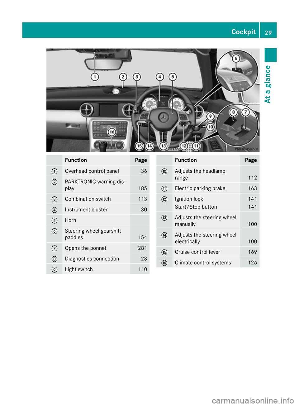 MERCEDES-BENZ SLK ROADSTER 2014  Owners Manual Function Page
:
Overhead control panel 36
;
PARKTRONIC warning dis-
play 185
=
Combination switch 113
?
Instrument cluster 30
A
Horn
B
Steering wheel gearshift
paddles
154
C
Opens the bonnet 281
D
Dia