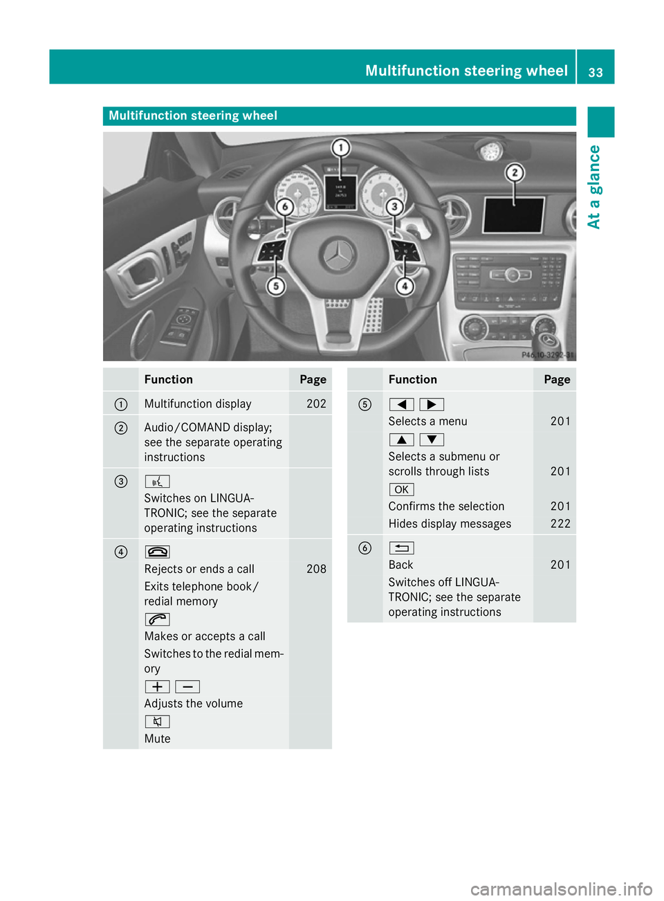 MERCEDES-BENZ SLK ROADSTER 2014 Owners Guide Multifunction steering wheel
Function Page
:
Multifunction display 202
;
Audio/COMAND display;
see the separate operating
instructions = ?
Switches on LINGUA-
TRONIC; see the separate
operating instru