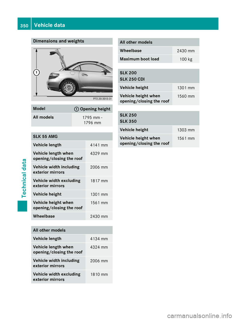 MERCEDES-BENZ SLK ROADSTER 2014  Owners Manual Dimensions and weights
Model
:
:
Opening height All models
1795 mm -
1796 mm SLK 55 AMG
Vehicle length
4141 mm
Vehicle length when
opening/closing the roof
4329 mm
Vehicle width including
exterior mir