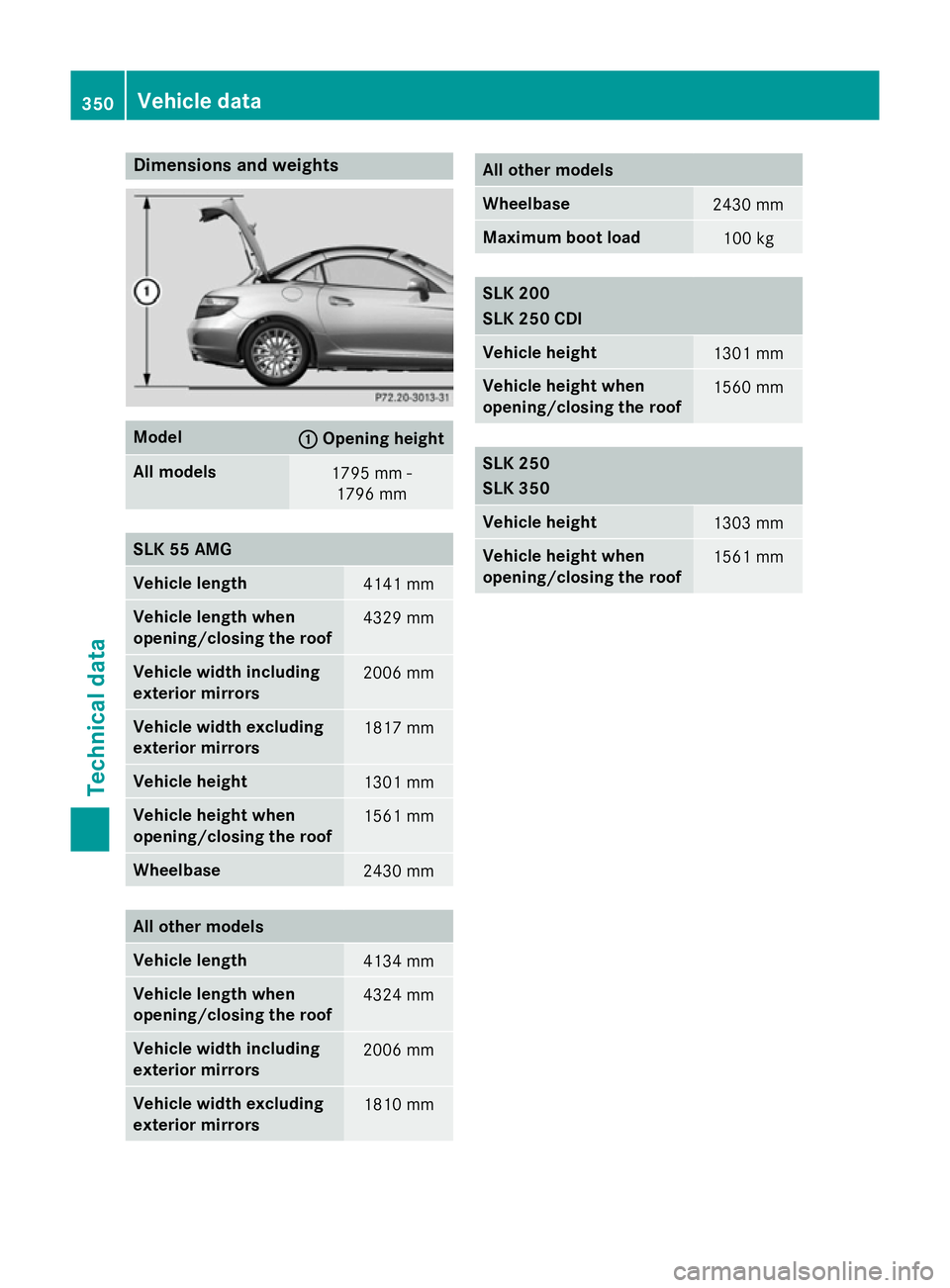 MERCEDES-BENZ SLK ROADSTER 2014  Owners Manual Dimensions and weights
Model
:
:
Opening height All models
1795 mm -
1796 mm SLK 55 AMG
Vehicle length
4141 mm
Vehicle length when
opening/closing the roof
4329 mm
Vehicle width including
exterior mir