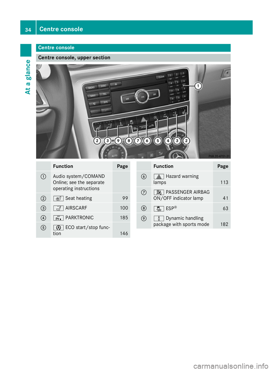 MERCEDES-BENZ SLK ROADSTER 2014 Owners Guide Centre console
Centre console, upper section
Function Page
:
Audio system/COMAND
Online; see the separate
operating instructions
;
c
Seat heating 99
=
Ò
AIRSCARF 100
?
c
PARKTRONIC 185
A
è
ECO start