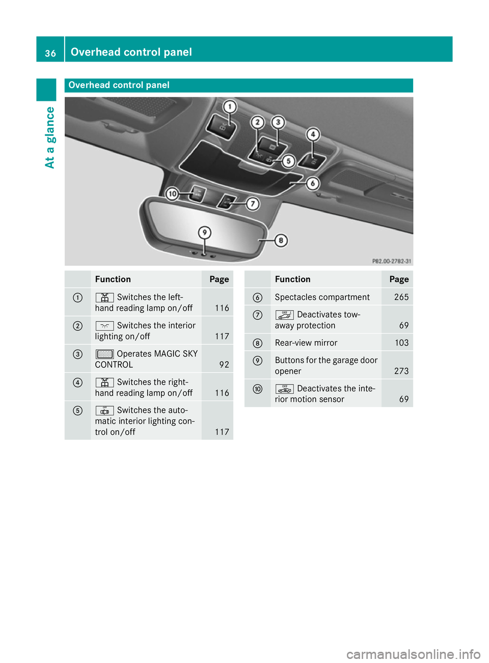 MERCEDES-BENZ SLK ROADSTER 2014 Owners Guide Overhead control panel
Function Page
:
p
Switches the left-
hand reading lamp on/off 116
;
c
Switches the interior
lighting on/off 117
=
µ
Operates MAGIC SKY
CONTROL 92
?
p
Switches the right-
hand r
