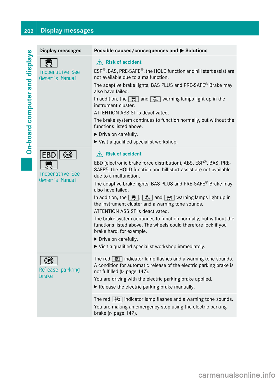 MERCEDES-BENZ SLK ROADSTER 2012  Owners Manual Display messages Possible causes/consequences and
M Solutions
÷
inoperative See
Owner's Manual G
Risk of accident
ESP ®
,B AS, PRE-SAFE ®
, the HOLD functio nand hill start assist are
not avail