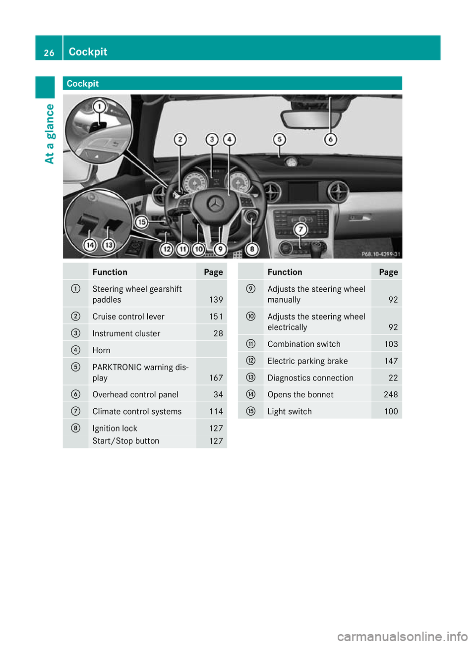 MERCEDES-BENZ SLK ROADSTER 2012 Owners Manual Cockpit
Function Page
:
Steering wheel gearshift
paddles
139
;
Cruise control lever 151
=
Instrument cluster 28
?
Horn
A
PARKTRONIC warning dis-
play
167
B
Overhead control panel 34
C
Climate control MERCEDES-BENZ SLK ROADSTER 2012 Owners Manual Cockpit
Function Page
:
Steering wheel gearshift
paddles
139
;
Cruise control lever 151
=
Instrument cluster 28
?
Horn
A
PARKTRONIC warning dis-
play
167
B
Overhead control panel 34
C
Climate control
