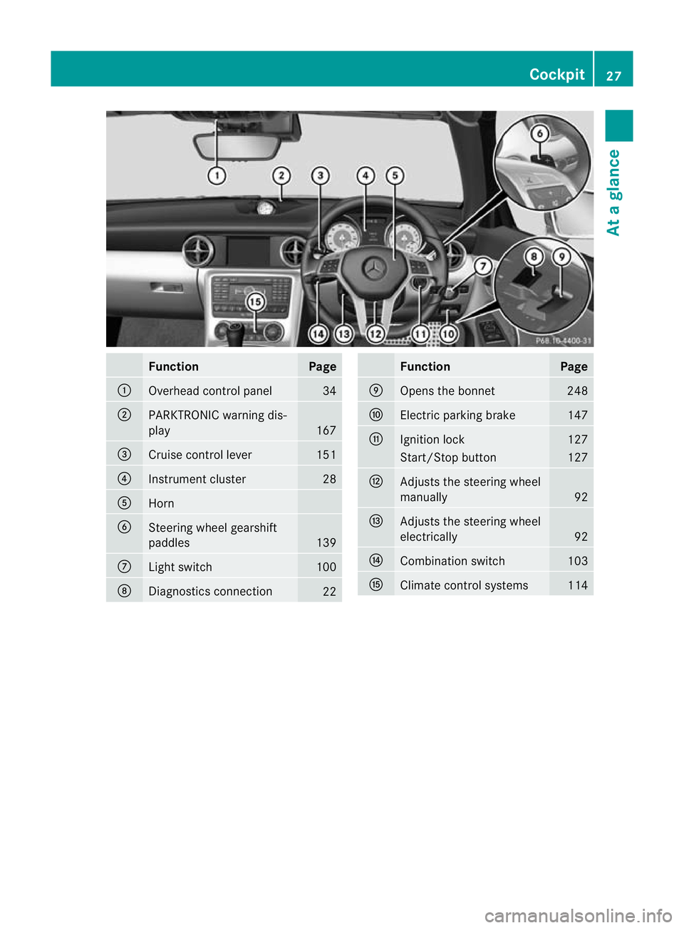 MERCEDES-BENZ SLK ROADSTER 2012 Owners Manual Function Page
:
Overhead control panel 34
;
PARKTRONIC warning dis-
play
167
=
Cruise control lever 151
?
Instrument cluster 28
A
Horn
B
Steering wheel gearshift
paddles
139
C
Ligh
tswitch 100
D
Diagn MERCEDES-BENZ SLK ROADSTER 2012 Owners Manual Function Page
:
Overhead control panel 34
;
PARKTRONIC warning dis-
play
167
=
Cruise control lever 151
?
Instrument cluster 28
A
Horn
B
Steering wheel gearshift
paddles
139
C
Ligh
tswitch 100
D
Diagn