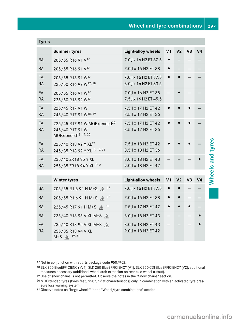 MERCEDES-BENZ SLK ROADSTER 2012  Owners Manual Tyres
Summer tyres Light-alloy wheels V1 V2 V3 V4
BA
205/5
5 R16 91 V 17 7.0
Jx16 H2 ET 37.5 #
— — —
BA
205/55 R16 91 V
17 7.0 J x 16 H2 ET 38 #
— — —
FA
RA
205/55 R16 91 W
17
225/50 R16 9