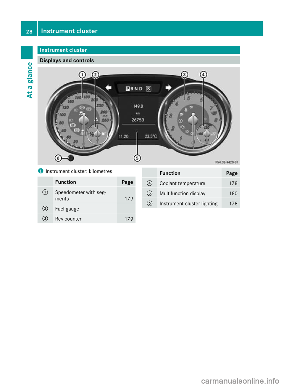 MERCEDES-BENZ SLK ROADSTER 2012 Owners Guide Instrumen
tcluster Displays and controls
i
Instrument cluster: kilometres Function Page
:
Speedometer with seg-
ments
179
;
Fuel gauge
=
Rev counter
179 Function Page
?
Coolant temperature 178
A
Multi