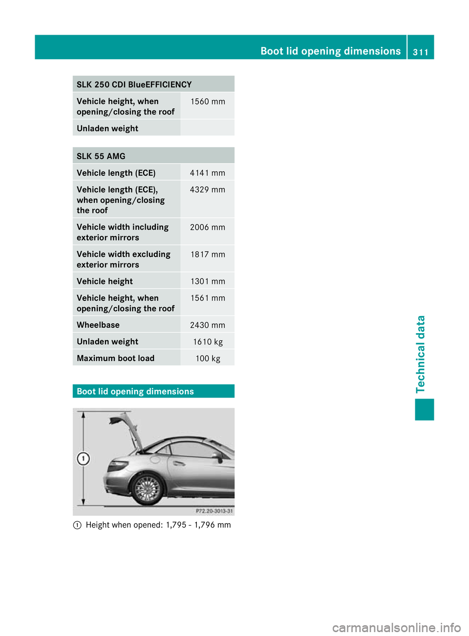 MERCEDES-BENZ SLK ROADSTER 2012  Owners Manual SLK 250 CDI BlueEFFICIENCY
Vehicle height, when
opening/closing the roof
1560 mm
Unladen weight
SLK 55 AMG
Vehicle length (ECE)
4141 mm
Vehicle length (ECE),
when opening/closing
the roof
4329 mm
Vehi
