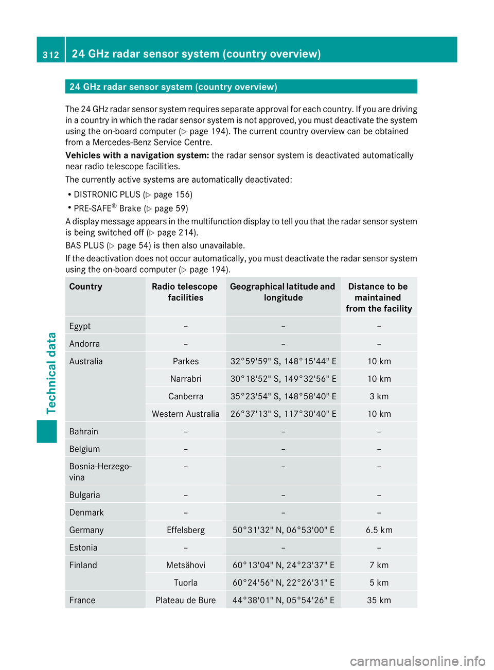 MERCEDES-BENZ SLK ROADSTER 2012  Owners Manual 24 GHz radar sensor system (country overview)
The 24 GHz radar senso rsystem requires separat eapproval for each country. If you are driving
in a country in which the radar senso rsystem is no tapprov