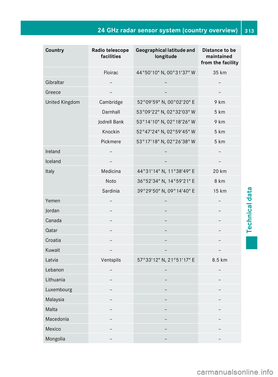 MERCEDES-BENZ SLK ROADSTER 2012  Owners Manual Country Radio telescope
facilities Geographica
llatitude and
longitude Distance to be
maintained
from the facility Floirac 44°50'10" N, 00°31'37" W 35 km
Gibraltar – – –
Greece