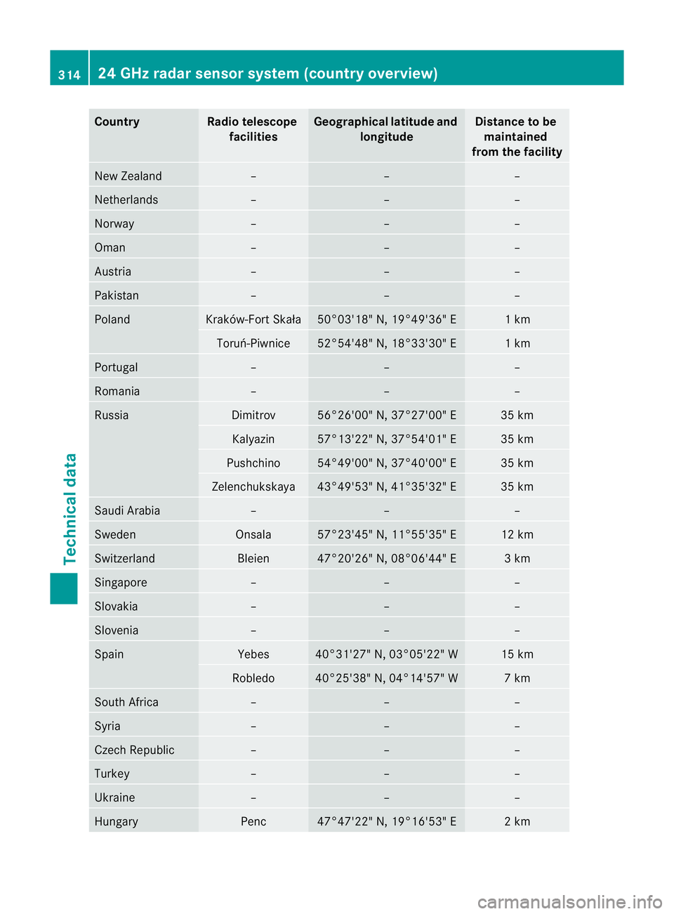 MERCEDES-BENZ SLK ROADSTER 2012  Owners Manual Country Radio telescope
facilities Geographica
llatitude and
longitude Distance to be
maintained
from the facility New Zealand – – –
Netherlands – – –
Norway – – –
Oman – – –
A