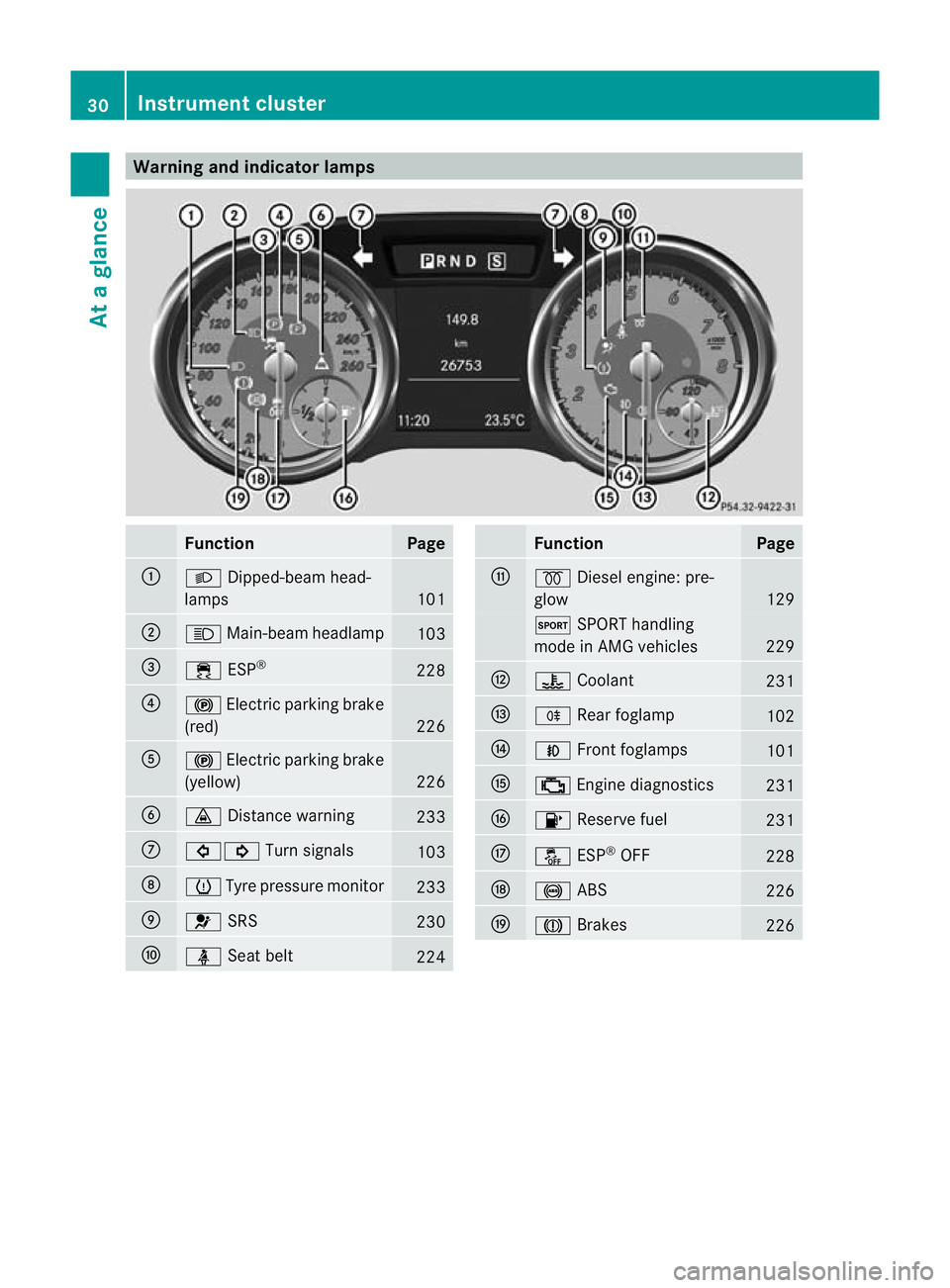 MERCEDES-BENZ SLK ROADSTER 2012 Owners Guide Warning and indicator lamps
Function Page
:
L
Dipped-bea mhead-
lamps 101
;
K
Main-beam headlamp 103
=
÷
ESP® 228
?
!
Electric parkin gbrake
(red) 226
A
!
Electric parking brake
(yellow) 226
B
·
Di