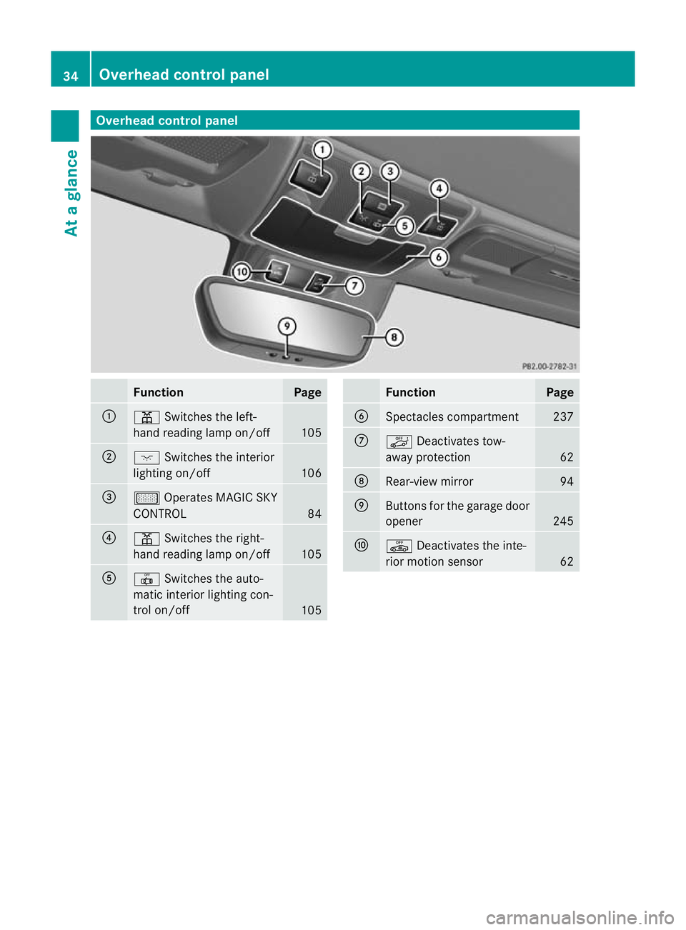 MERCEDES-BENZ SLK ROADSTER 2012 Owners Guide Overhea
dcontrol panel Function Page
:
p
Switches the left-
hand reading lamp on/off 105
;
c
Switches the interior
lighting on/off 106
=
µ
Operates MAGIC SKY
CONTROL 84
?
p
Switches the right-
hand r