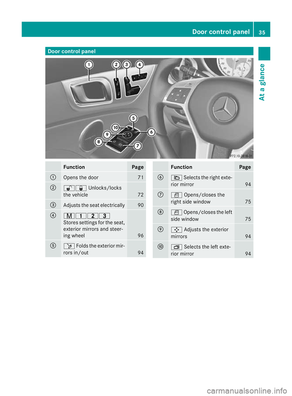 MERCEDES-BENZ SLK ROADSTER 2012 Owners Guide Door control panel
Function Page
:
Opens the door 71
;
%&
Unlocks/locks
the vehicle 72
=
Adjusts the seat electrically 90
?
r45=
Stores settings fo
rthe seat,
exterior mirrors and steer-
ing wheel 96
