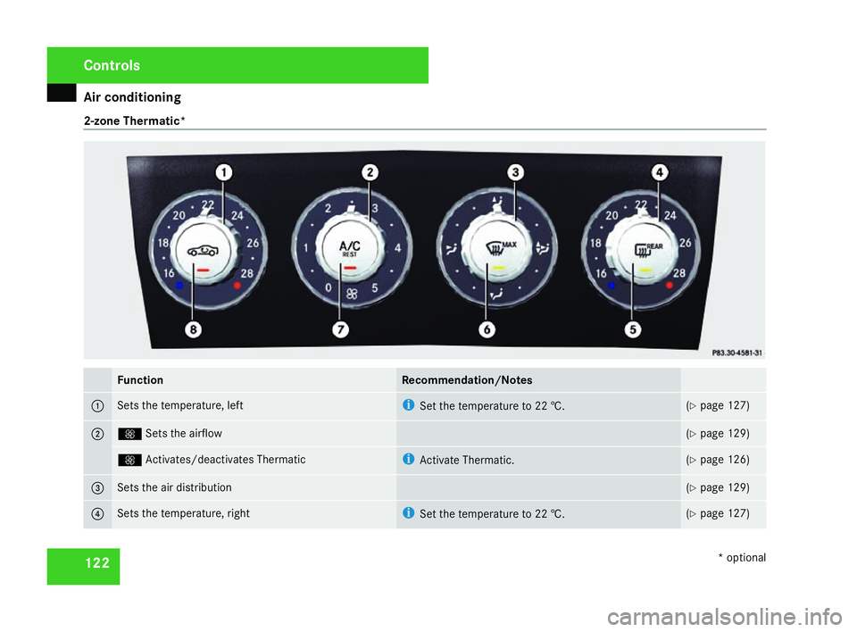 MERCEDES-BENZ SLK ROADSTER 2008  Owners Manual Air conditionin
g122
2-zone Thermatic*
Function Recommendation/Notes
1 Sets the temperature, left i
Set the temperature to 22 †. (
Y page 127 ) 2 Q
Sets the airflow (
Y page 129 ) Q
Activates/deacti