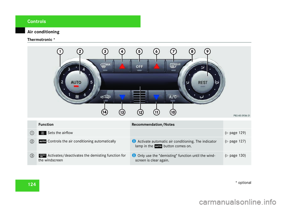MERCEDES-BENZ SLK ROADSTER 2008  Owners Manual Air conditionin
g124
Thermotronic
* Function Recommendation/Notes
1 Q
Sets the airflow (
Y page 129 ) 2 U
Controls the air conditioning automatically i
Activate automatic air conditioning. The indicat