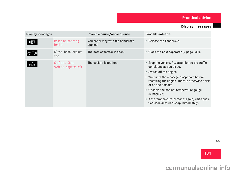 MERCEDES-BENZ SLK ROADSTER 2008  Owners Manual Display
messages 18
1 Display messages Possible cause/consequence Possible solution
! Release parking
brake You are driving with the handbrake
applied. X
Release the handbrake .M Close boot separa-
to