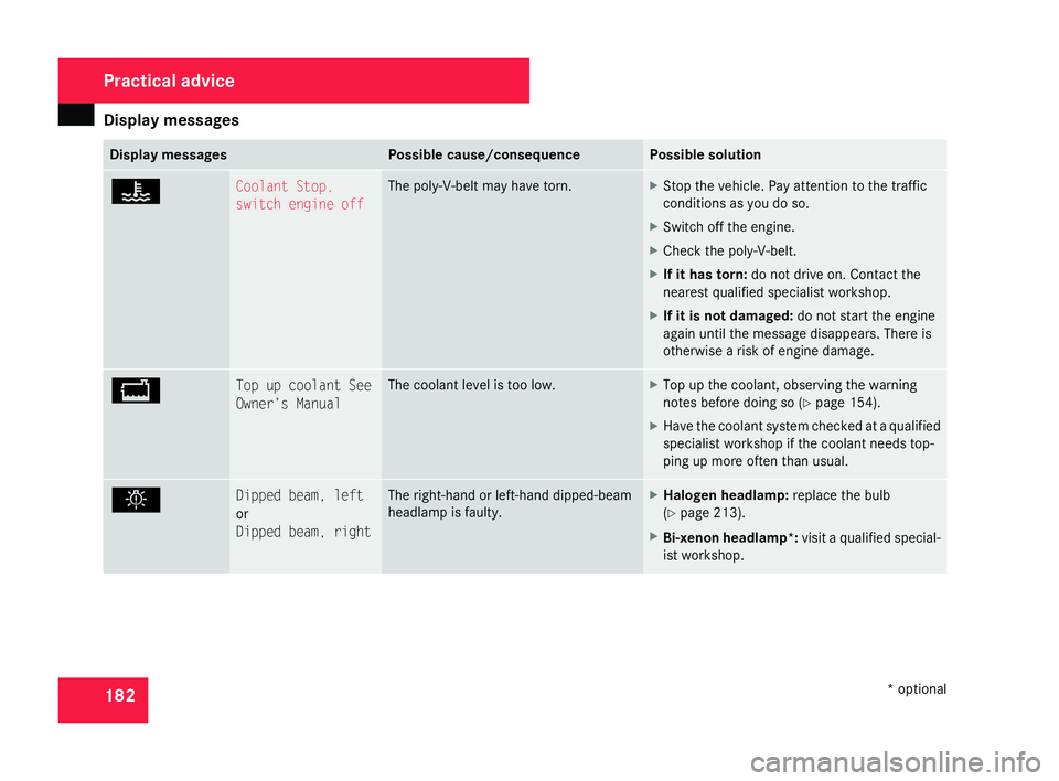 MERCEDES-BENZ SLK ROADSTER 2008  Owners Manual Display
messages 18
2 Display messages Possible cause/consequence Possible solution
D Coolant Stop,
switch engine off The poly-V-belt may have torn. X
Stop the vehicle. Pay attention to the traffic
co