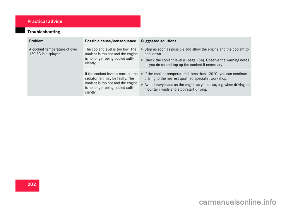 MERCEDES-BENZ SLK ROADSTER 2008  Owners Manual Troubleshooting
20
2 Problem Possible cause/consequence Suggested solutions
A coolant temperature of over
120 °C is displayed. The coolant level is too low. The
coolant is too hot and the engine
is n