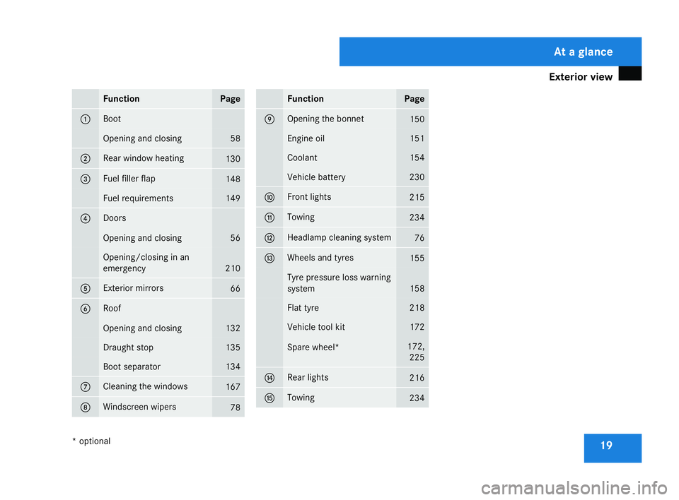 MERCEDES-BENZ SLK ROADSTER 2008 Owners Manual Exterior view
19Function Pag
e 1 Boot
Opening and closing 58
2 Rear window heatin
g 130
3 Fuel filler fla
p 148
Fuel requirements 149
4 Doors
Opening and closing 56
Opening/closing in an
emergency
210