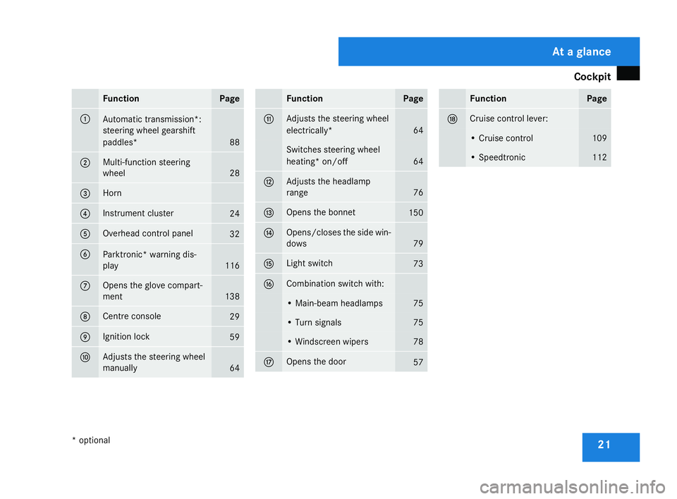 MERCEDES-BENZ SLK ROADSTER 2008  Owners Manual Cockpit
21Function Page
1
Automatic transmission*
:
steering wheel gearshift
paddles* 88
2 Multi-function steering
wheel
28
3 Horn
4 Instrument cluster
24
5 Overhead control panel
32
6
Parktronic* war