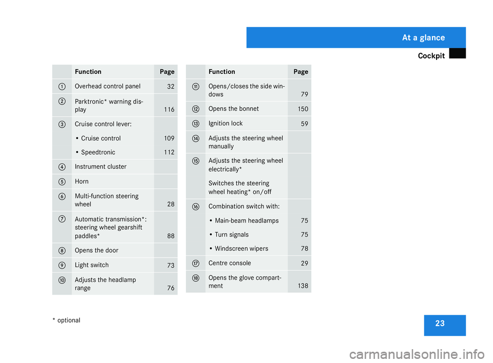 MERCEDES-BENZ SLK ROADSTER 2008  Owners Manual Cockpit
23Function Page
1 Overhead control panel
32
2
Parktronic* warning dis-
play
116
3 Cruise control lever:
• Cruise control 10
9 • Speedtronic 11
2 4 Instrument cluster
5 Horn
6 Multi-functio