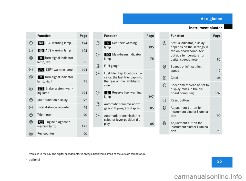 MERCEDES-BENZ SLK ROADSTER 2008  Owners Manual Instrument cluste
r 25Function Page
1 1
SRS warning lamp 194
2 -
ABS warning lamp 193
3 L
Turn signal indicator
lamp, left 75
4
v
ESP®
warning lamp 19
4 5 K
Turn signal indicator
lamp, right 75
6 3
B