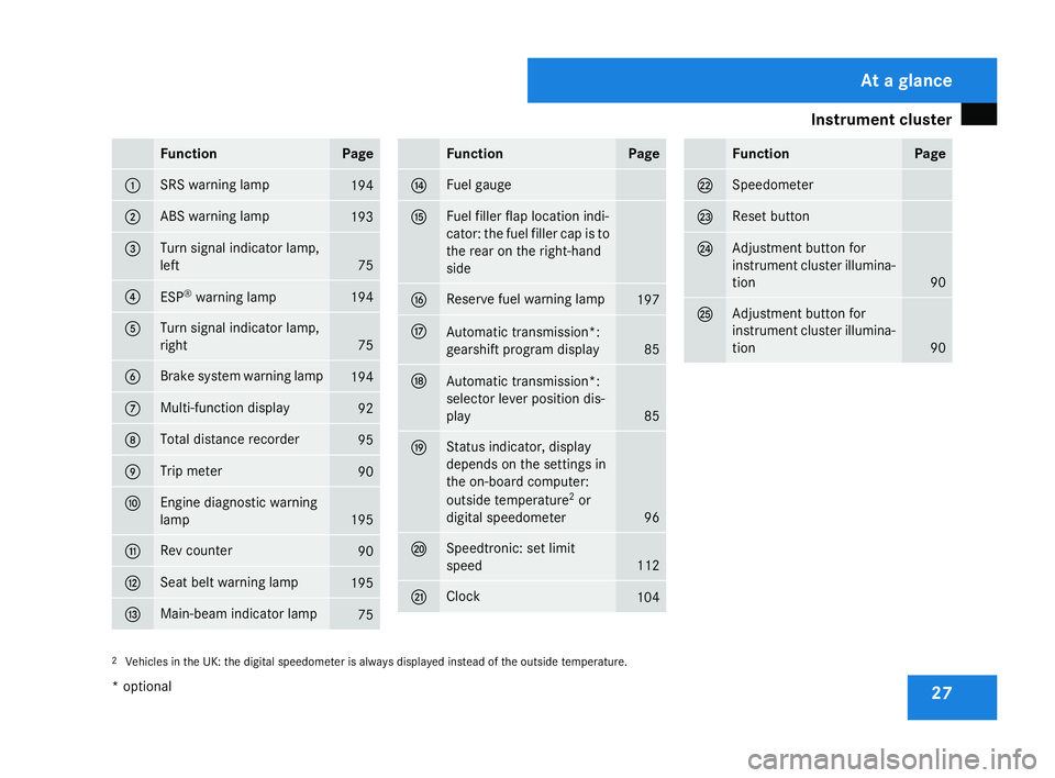 MERCEDES-BENZ SLK ROADSTER 2008  Owners Manual Instrument cluste
r 27Function Page
1 SRS warning lamp
194
2 ABS warning lamp
193
3 Turn signal indicator lamp,
left
75
4
ESP
®
warning lamp 19
4 5 Turn signal indicator lamp,
right
75
6 Brake system