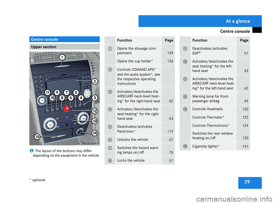 MERCEDES-BENZ SLK ROADSTER 2008  Owners Manual Centre console
29Centre console
Upper section
i
The layout of the buttons may differ
depending on the equipment in the vehicle. Function Page
1 Opens the stowage com-
partment
139
Opens the cup holder