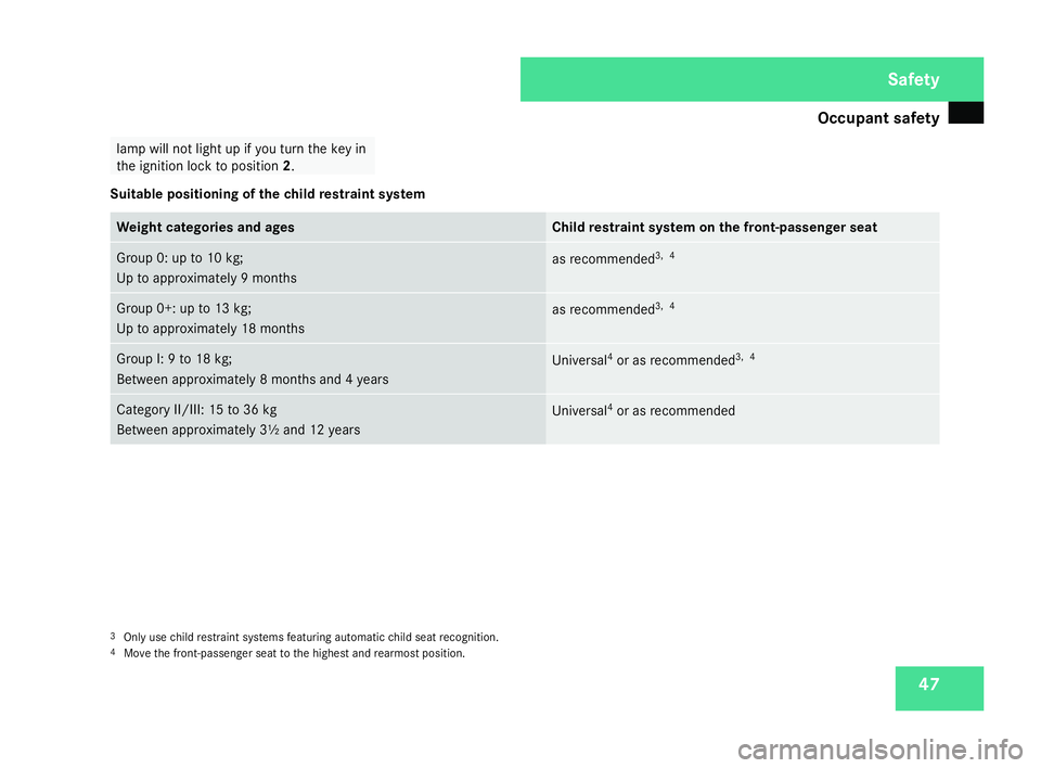 MERCEDES-BENZ SLK ROADSTER 2008 Service Manual Occupant safet
y 47lamp will not light up if you turn the key in
the ignition lock to position 2.
Suitable positioning of the child restraint system Weight categories and ages Child restraint system o