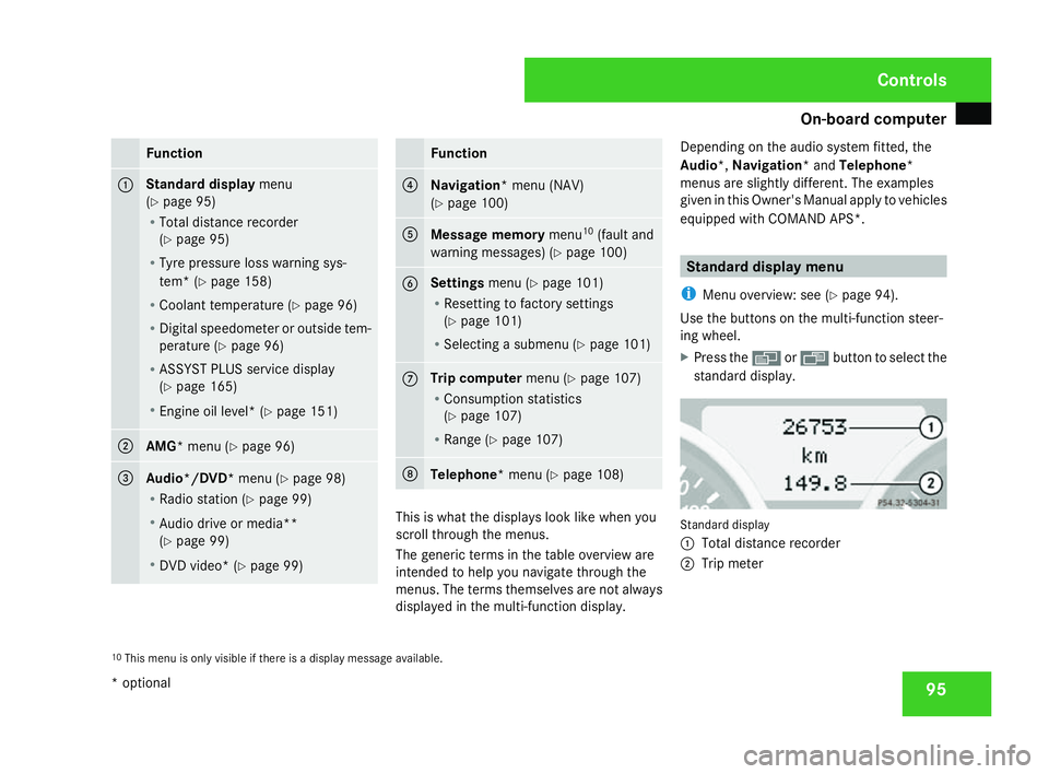 MERCEDES-BENZ SLK ROADSTER 2008  Owners Manual On-board computer
95Function
1 Standard display
menu
( Y page 95)
R Total distance recorder
(Y page 95)
R Tyre pressure loss warning sys-
tem* (Y page 158 )
R Coolant temperature (Y page 96)
R Digital