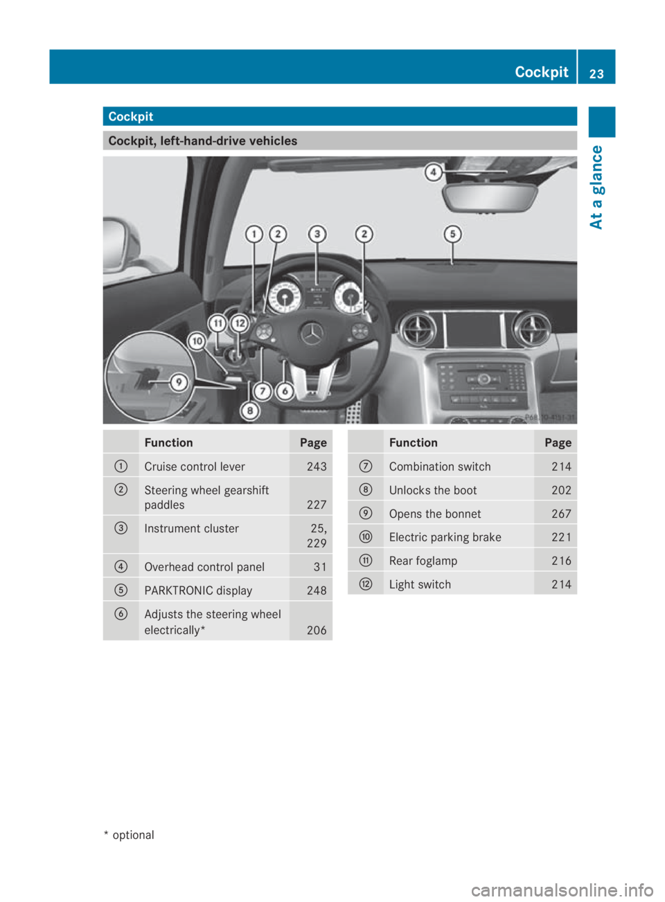 MERCEDES-BENZ SLS COUPE 2010 Owners Manual Cockpit
Cockpit, left-hand-drive vehicles
Function Page
0001
Cruise control lever 243
0002
Steering wheel gearshift
paddles
227
0015
Instrument cluster 25,
229 0014
Overhead control panel 31
0012
PARK
