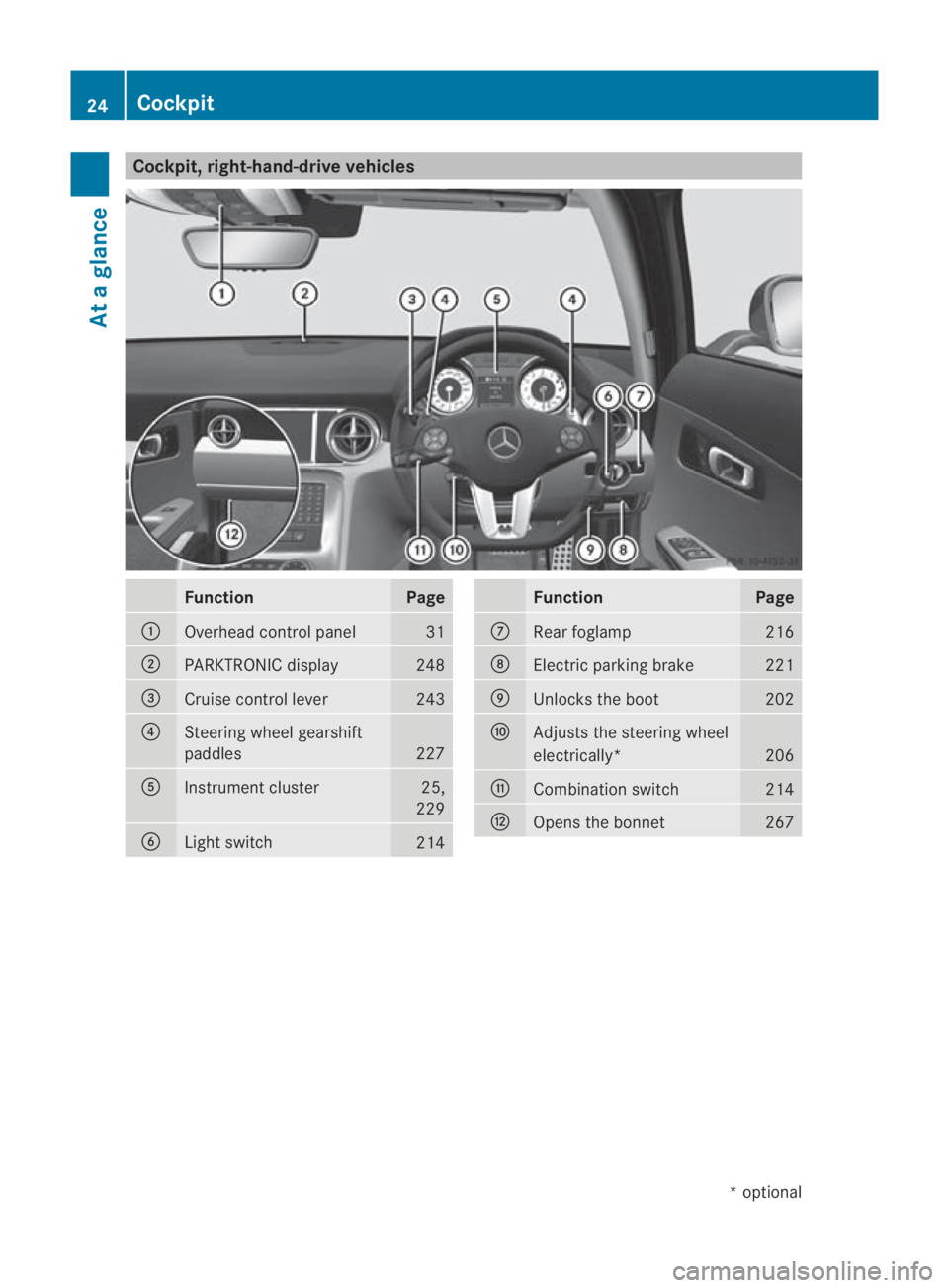 MERCEDES-BENZ SLS COUPE 2010 Owners Manual Cockpit, right-hand-drive vehicles
Function Page
0001
Overhead control panel 31
0002
PARKTRONIC display 248
0015
Cruise control lever 243
0014
Steering wheel gearshift
paddles
227
0012
Instrument clus MERCEDES-BENZ SLS COUPE 2010 Owners Manual Cockpit, right-hand-drive vehicles
Function Page
0001
Overhead control panel 31
0002
PARKTRONIC display 248
0015
Cruise control lever 243
0014
Steering wheel gearshift
paddles
227
0012
Instrument clus