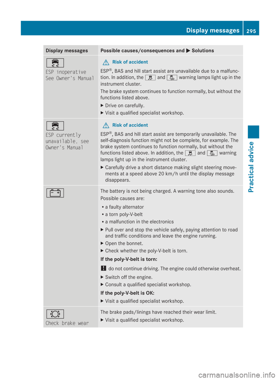 MERCEDES-BENZ SLS COUPE 2010  Owners Manual Display messages Possible causes/consequences and
0003 Solutions
0011
ESP inoperative
See Owner's Manual G
Risk of accident
ESP ®
, BA Sand hill start assist are unavailable due to amalfunc-
tion