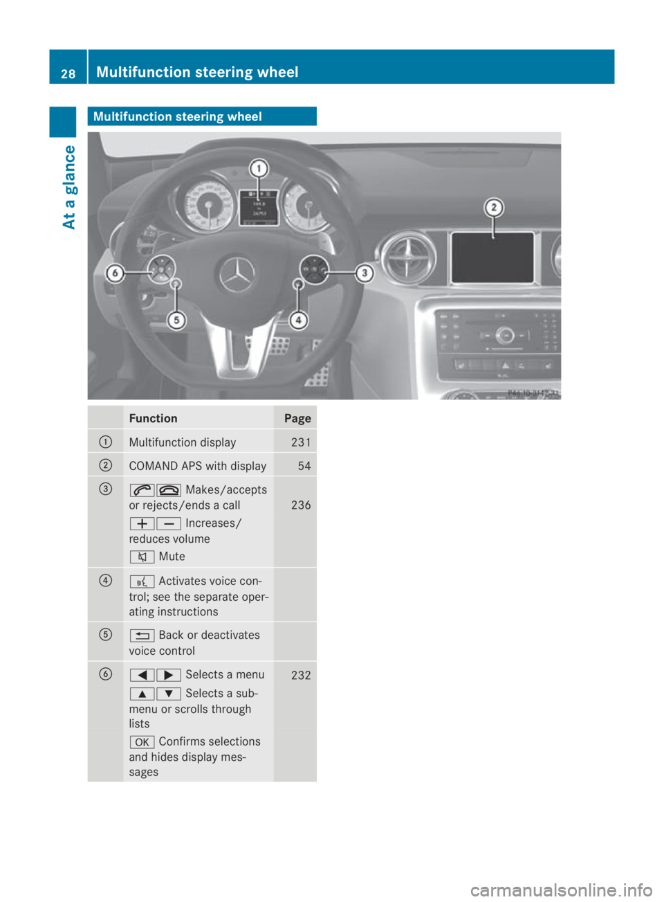 MERCEDES-BENZ SLS COUPE 2010 Owners Guide Multifunction steering wheel
Function Page
0001
Multifunction display 231
0002
COMAND APS with display 54
0015
001C0015
Makes/accepts
or rejects/ends a call 236
00050009
Increases/
reduces volume 001E