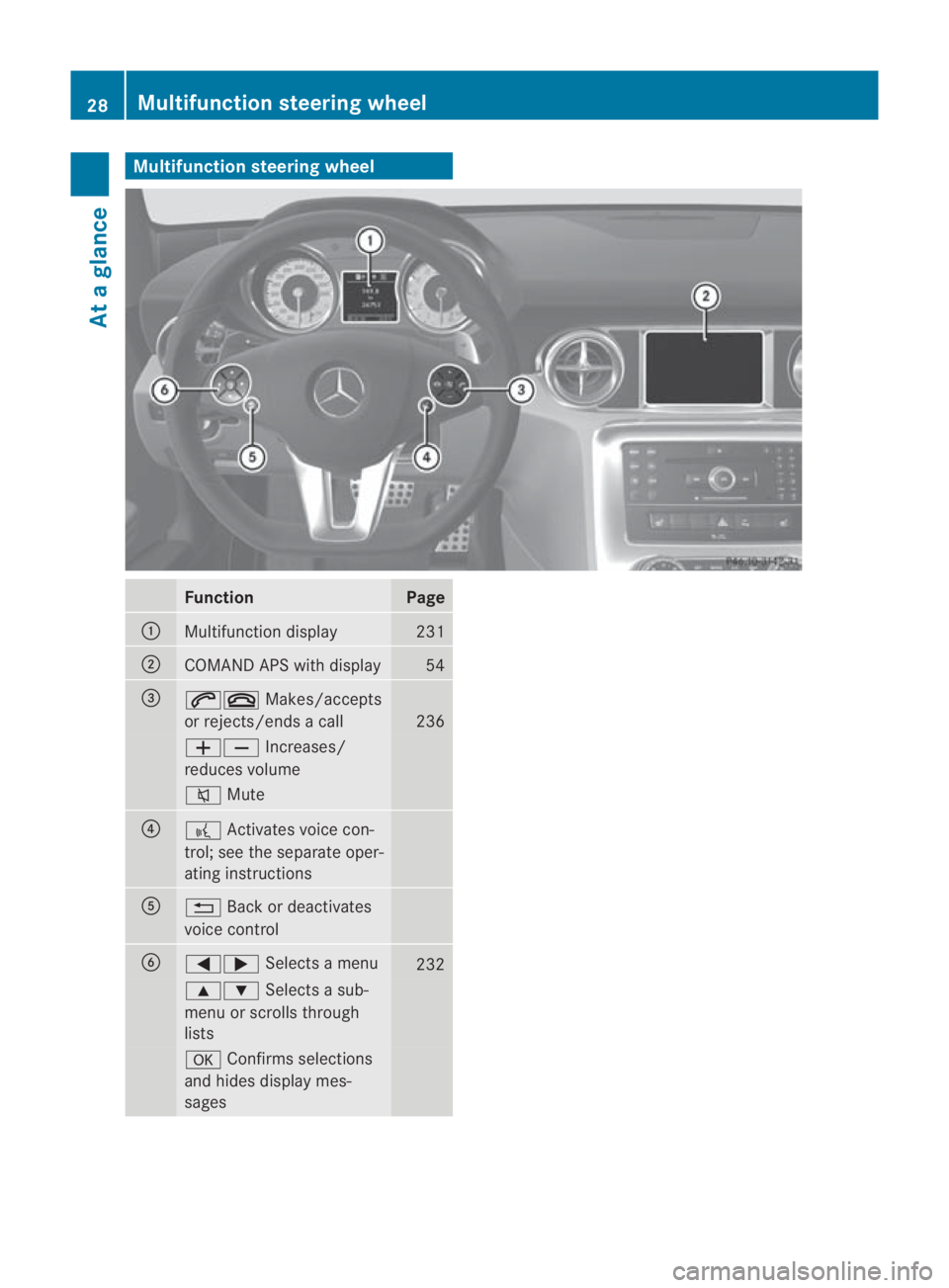 MERCEDES-BENZ SLS COUPE 2010 Owners Guide Multifunction steering wheel
Function Page
0001
Multifunction display 231
0002
COMAND APS with display 54
0015
001C0015
Makes/accepts
or rejects/ends a call 236
00050009
Increases/
reduces volume 001E MERCEDES-BENZ SLS COUPE 2010 Owners Guide Multifunction steering wheel
Function Page
0001
Multifunction display 231
0002
COMAND APS with display 54
0015
001C0015
Makes/accepts
or rejects/ends a call 236
00050009
Increases/
reduces volume 001E