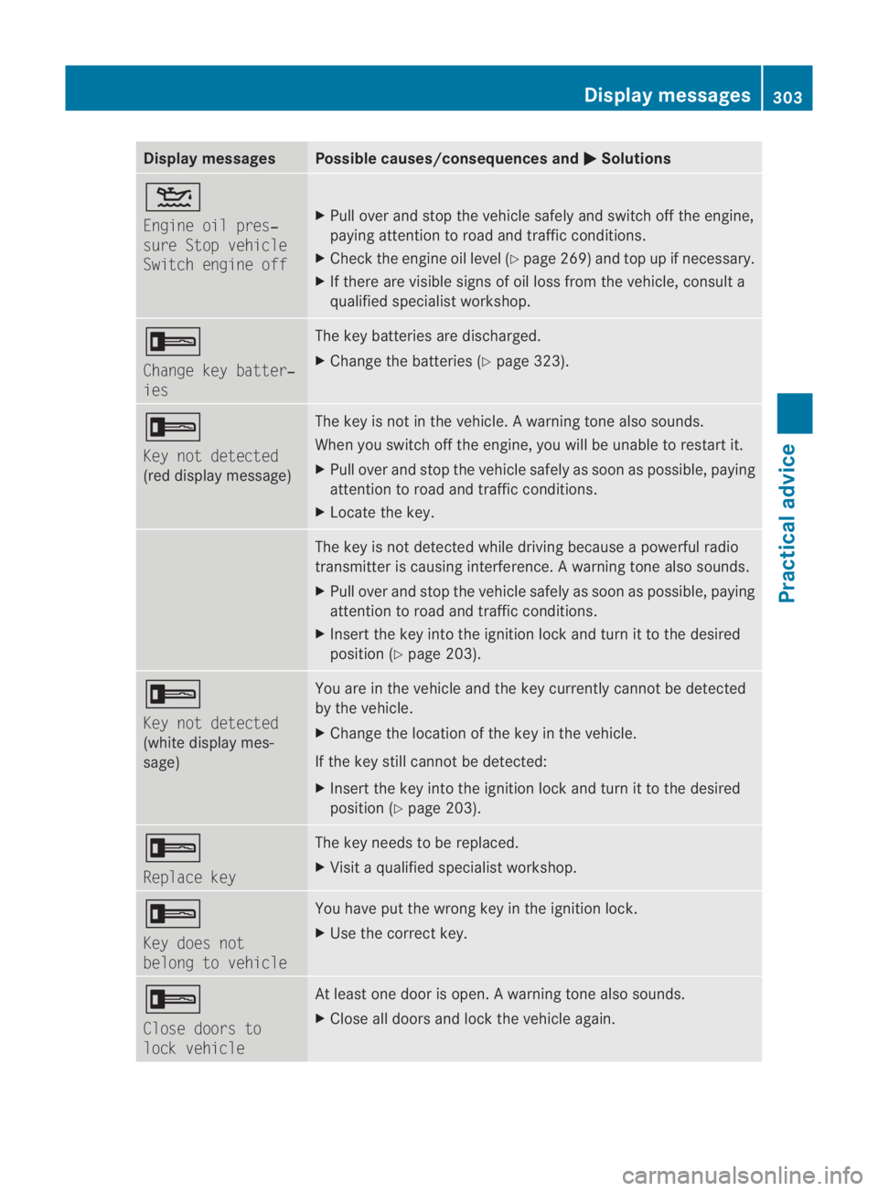 MERCEDES-BENZ SLS COUPE 2010  Owners Manual Display messages Possible causes/consequences and
0003 Solutions
0002
Engine oil pres‐
sure Stop vehicle
Switch engine off
X
Pull ove rand stop the vehicle safely and switch off the engine,
paying a