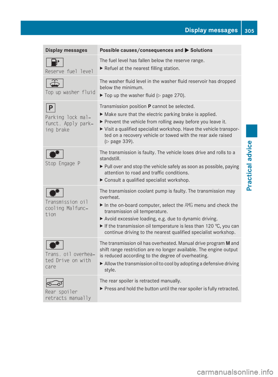 MERCEDES-BENZ SLS COUPE 2010  Owners Manual Display messages Possible causes/consequences and
0003 Solutions
0007
Reserve fuel level The fuel level has fallen belo
wthe reserve range.
X Refuel at the nearest filling station. 0016
Top up washer 