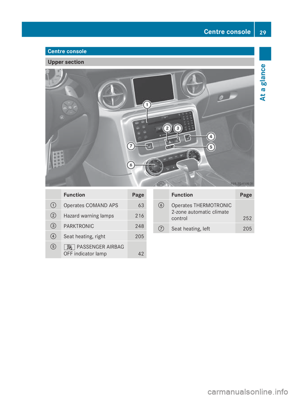 MERCEDES-BENZ SLS COUPE 2010 Owners Guide Centre console
Upper section
Function Page
0001
Operates COMAND APS 63
0002
Hazard warning lamps 216
0015
PARKTRONIC 248
0014
Seat heating, right 205
0012
000A
PASSENGER AIRBAG
OFF indicator lamp 42 F