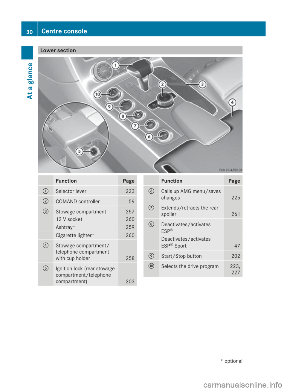 MERCEDES-BENZ SLS COUPE 2010 Owners Guide Lower section
Function Page
0001
Selector lever 223
0002
COMAND controller 59
0015
Stowage compartment 257
12 V socket 260
Ashtray* 259
Cigarette lighter* 260
0014
Stowage compartment/
telephone compa MERCEDES-BENZ SLS COUPE 2010 Owners Guide Lower section
Function Page
0001
Selector lever 223
0002
COMAND controller 59
0015
Stowage compartment 257
12 V socket 260
Ashtray* 259
Cigarette lighter* 260
0014
Stowage compartment/
telephone compa
