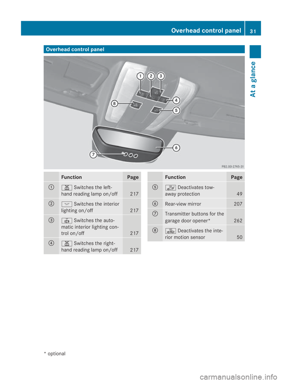 MERCEDES-BENZ SLS COUPE 2010 Owners Guide Overhea
dcontrol panel Function Page
0001
0002
Switches the left-
hand reading lamp on/off 217
0002
0007
Switches the interior
lighting on/off 217
0015
0015
Switches the auto-
matic interior lighting 