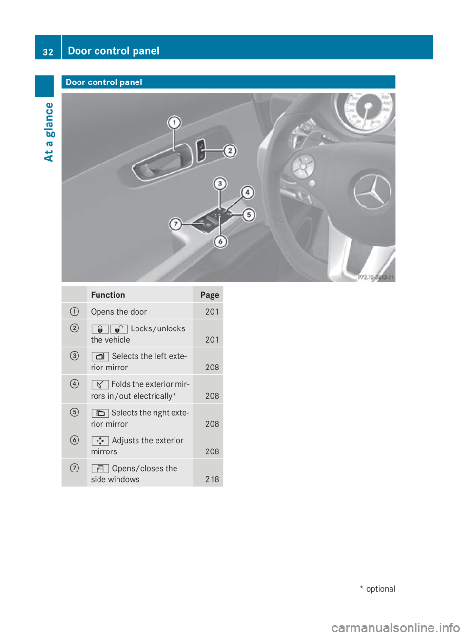 MERCEDES-BENZ SLS COUPE 2010 Owners Guide Door control panel
Function Page
0001
Opens the door 201
0002
0009000B
Locks/unlocks
the vehicle 201
0015
0006
Selects the left exte-
rior mirror 208
0014
000A
Folds the exterio rmir-
rors in/out elec MERCEDES-BENZ SLS COUPE 2010 Owners Guide Door control panel
Function Page
0001
Opens the door 201
0002
0009000B
Locks/unlocks
the vehicle 201
0015
0006
Selects the left exte-
rior mirror 208
0014
000A
Folds the exterio rmir-
rors in/out elec