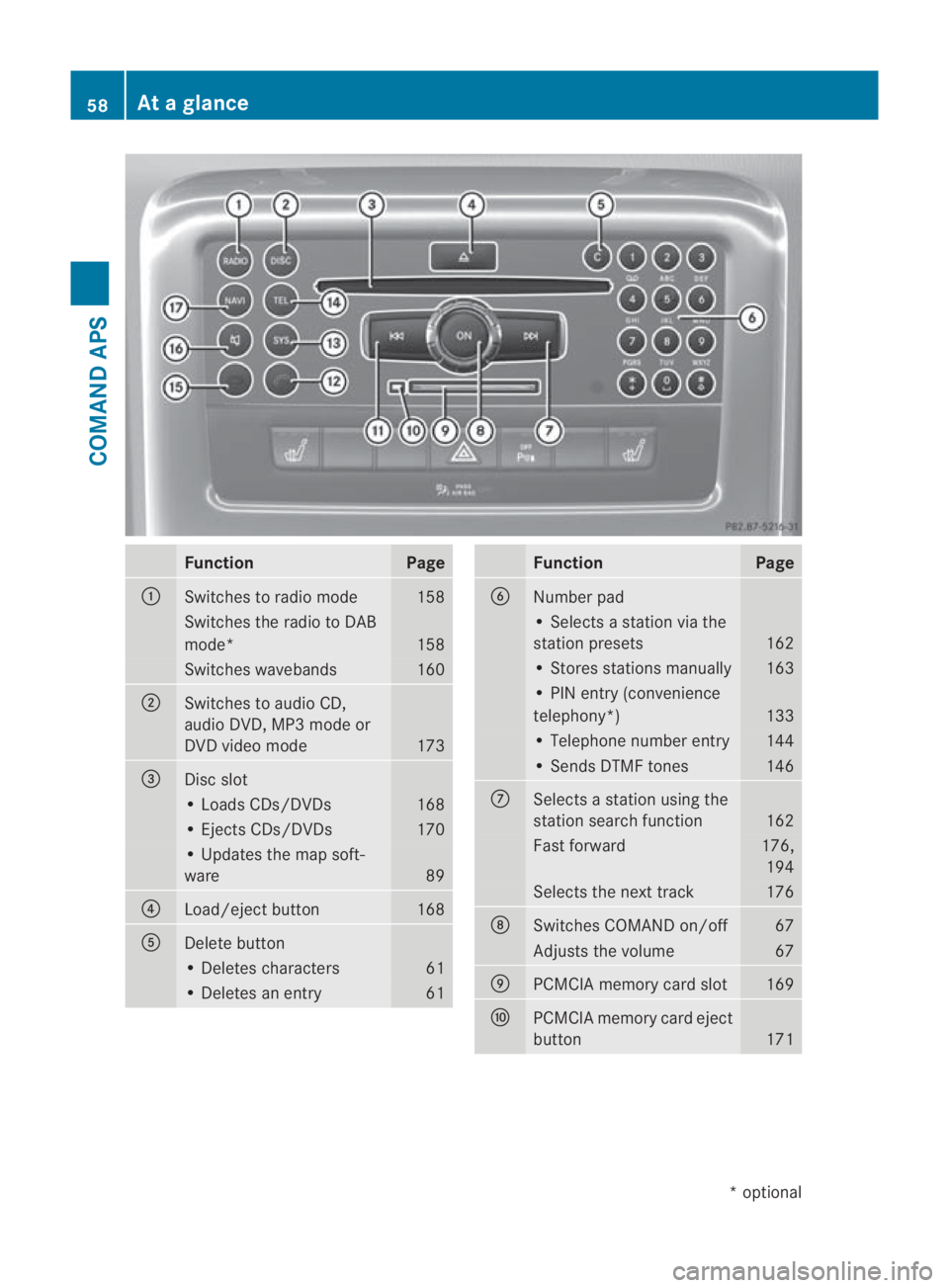 MERCEDES-BENZ SLS COUPE 2010  Owners Manual Function Page
0001
Switches to radio mode 158
Switches the radio to DAB
mode*
158
Switches wavebands 160
0002
Switches to audio CD,
audio DVD, MP3 mode or
DVD video mode
173
0015
Dis
cslot • Loads C