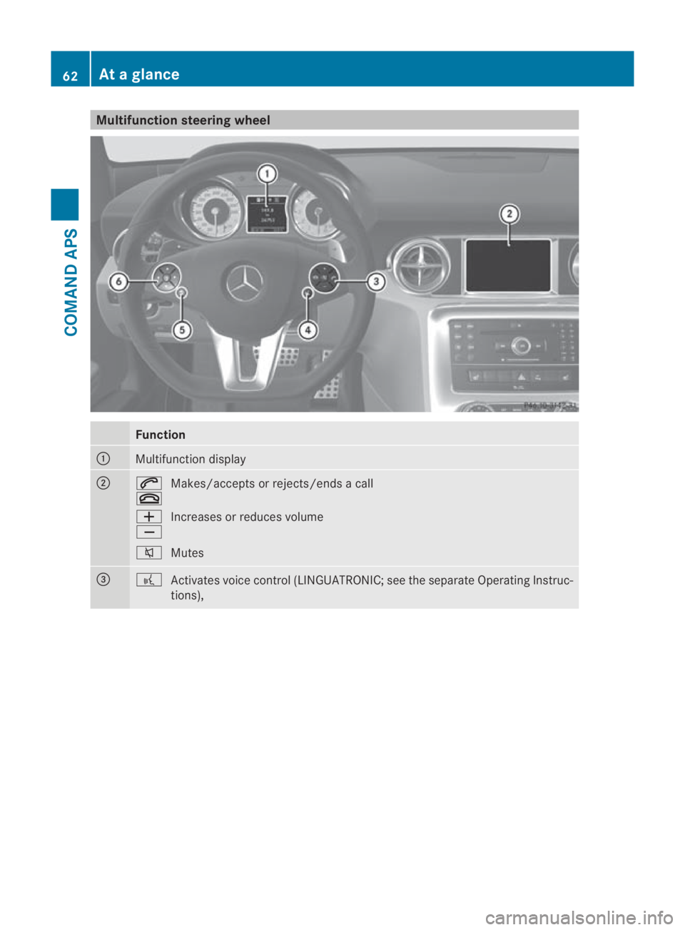 MERCEDES-BENZ SLS COUPE 2010 Repair Manual Multifunction steering wheel
Function
0001
Multifunction display
0002
001C
0015
Makes/accepts or rejects/ends a call
0005
0009 Increases or reduces volume
001E Mutes 0015
0012
Activates voice control MERCEDES-BENZ SLS COUPE 2010 Repair Manual Multifunction steering wheel
Function
0001
Multifunction display
0002
001C
0015
Makes/accepts or rejects/ends a call
0005
0009 Increases or reduces volume
001E Mutes 0015
0012
Activates voice control