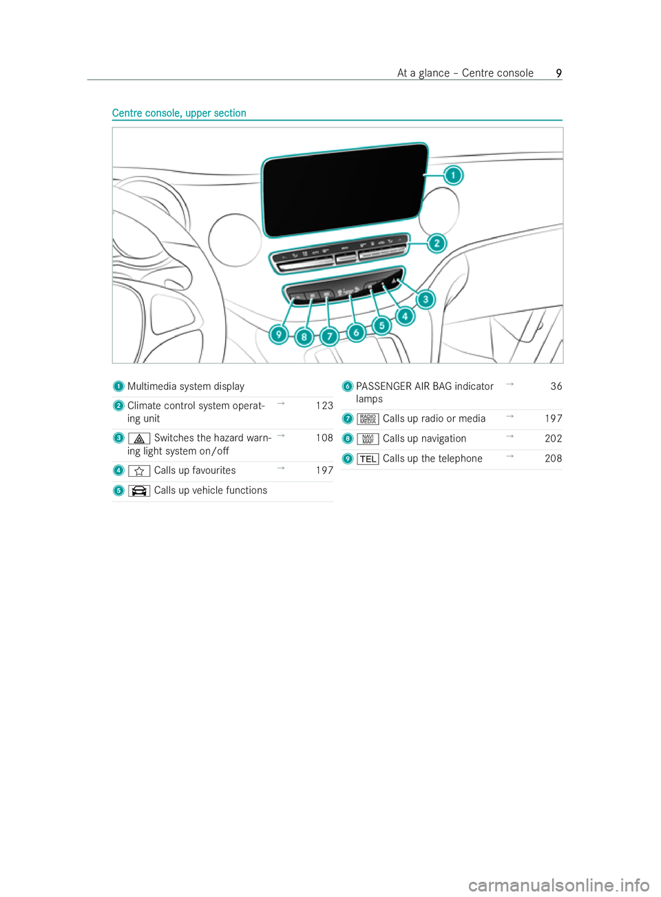MERCEDES-BENZ V-CLASS 2021 User Guide Centr
Centr
e console, upper section
e console, upper section 1
Multimedia system display
2 Climate control system operat-
ing unit →
123
3 £ Switches the hazard warn-
ing light system on/o. →
1