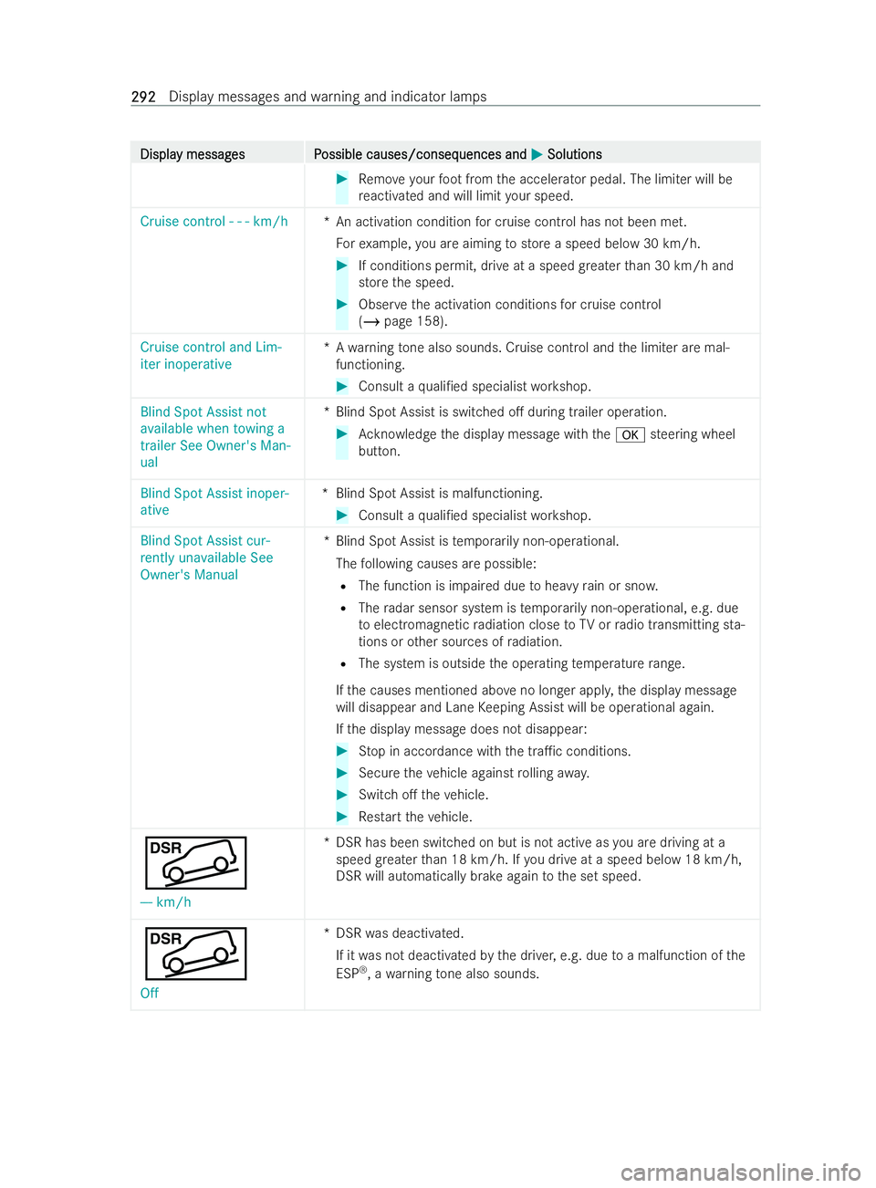 MERCEDES-BENZ V-CLASS 2021 Owners Guide Displa
Displa
y messag
y messag es P
es P ossible causes/conseq
ossible causes/consequences and uences andM
MSolutions
Solutions #
Remo ve yo urfoot from the accelerator pedal. The limiter will be
re 